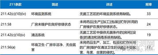 2025財年FDA查出頻率最高的10類483缺陷項