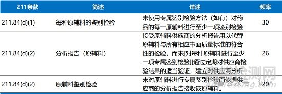 2025財年FDA查出頻率最高的10類483缺陷項