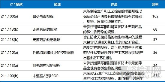 2025財年FDA查出頻率最高的10類483缺陷項
