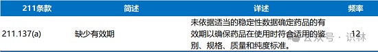 2025財年FDA查出頻率最高的10類483缺陷項