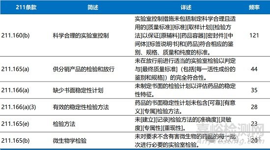 2025財年FDA查出頻率最高的10類483缺陷項