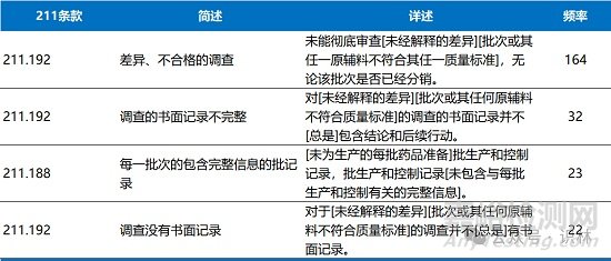 2025財年FDA查出頻率最高的10類483缺陷項