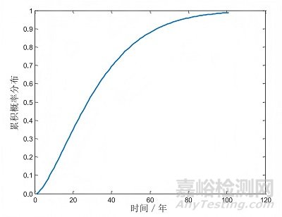 基于蒙特卡洛仿真的集成電路失效率預(yù)計(jì)