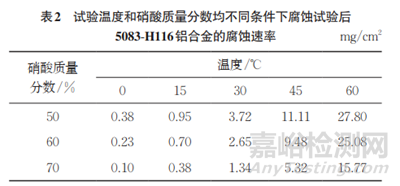 試驗(yàn)參數(shù)對(duì)5083-H116鋁合金晶間腐蝕測(cè)試結(jié)果的影響