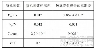 基于蒙特卡洛仿真的集成電路失效率預(yù)計(jì)