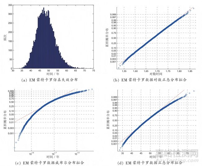 基于蒙特卡洛仿真的集成電路失效率預(yù)計(jì)