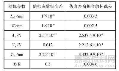基于蒙特卡洛仿真的集成電路失效率預(yù)計(jì)