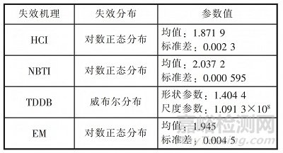 基于蒙特卡洛仿真的集成電路失效率預(yù)計(jì)