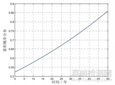 基于蒙特卡洛仿真的集成電路失效率預(yù)計(jì)