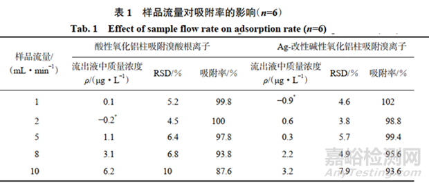 固相萃取-ICP-MS測定飲用水中溴酸鹽的含量