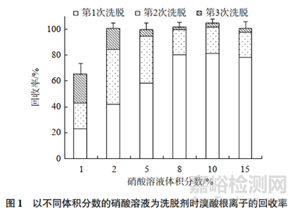 固相萃取-ICP-MS測定飲用水中溴酸鹽的含量