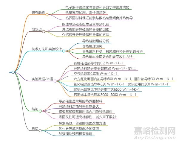 熱界面材料導熱硅脂的研究進展
