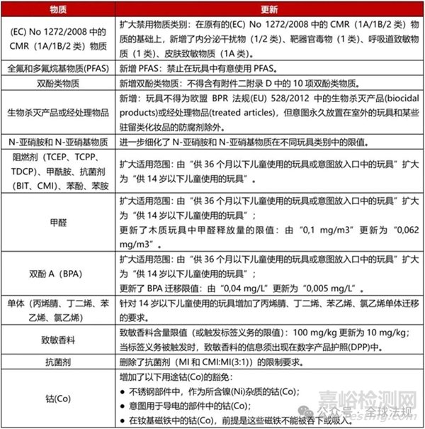 歐盟發(fā)布玩具安全新法規(guī)(EU) 2025/2509（TSR）