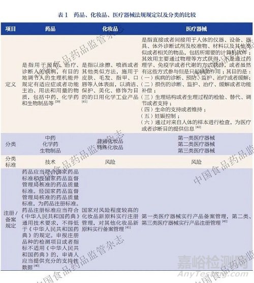 化妝品產(chǎn)業(yè)發(fā)展新趨勢帶來的邊界問題和監(jiān)管對策思考