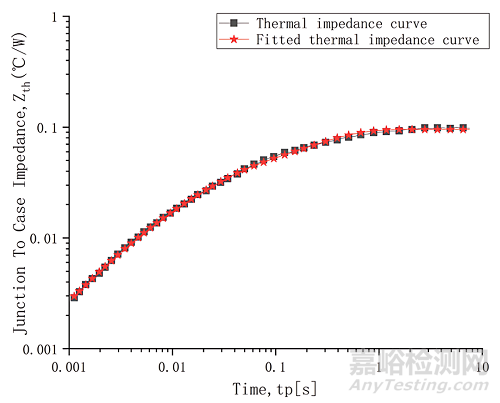 如何估算SiC模塊的結(jié)溫？