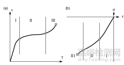 復(fù)合材料失效分析之Pinho理論