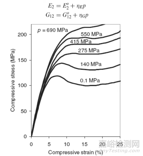 復(fù)合材料失效分析之Pinho理論