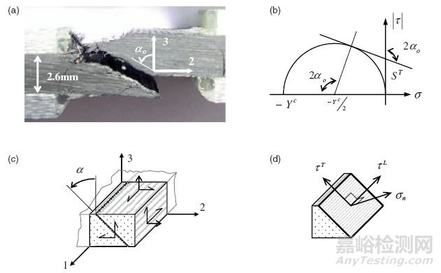 復(fù)合材料失效分析之Pinho理論