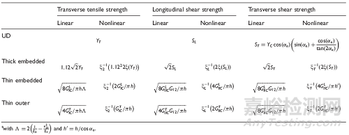 復(fù)合材料失效分析之Pinho理論