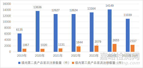 2025年中國醫(yī)療器械產(chǎn)業(yè)發(fā)展與趨勢展望