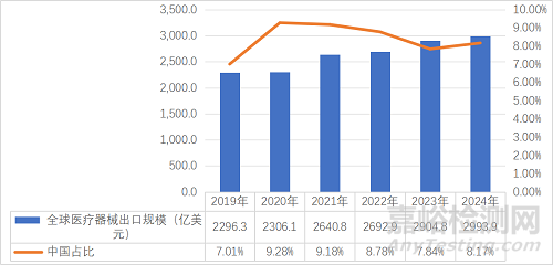 2025年中國醫(yī)療器械產(chǎn)業(yè)發(fā)展與趨勢展望