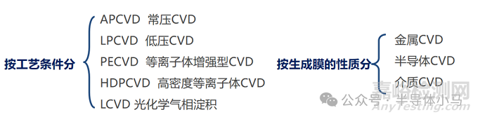 集成電路制造工藝之化學氣相淀積