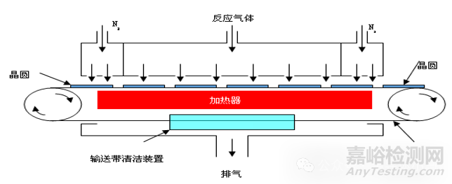 集成電路制造工藝之化學氣相淀積