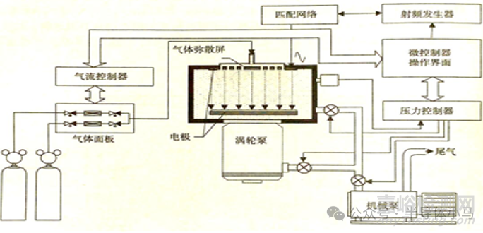 集成電路制造工藝之化學氣相淀積