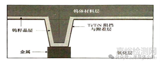 集成電路制造工藝之化學氣相淀積