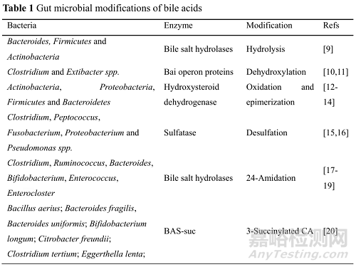 基于核受體法尼醇X受體的藥物開(kāi)發(fā)策略及其在消化系統(tǒng)疾病治療中的應(yīng)用