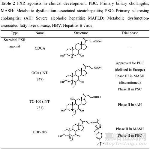 基于核受體法尼醇X受體的藥物開(kāi)發(fā)策略及其在消化系統(tǒng)疾病治療中的應(yīng)用