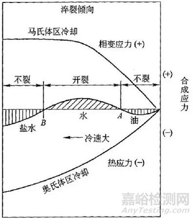 淬火裂紋是怎么產生的？