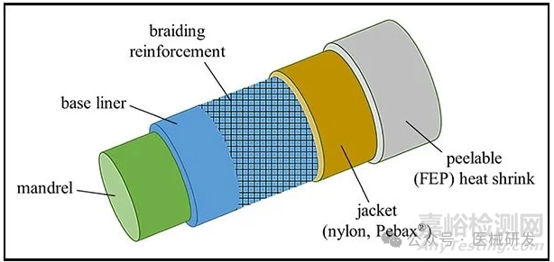 不同醫(yī)用導(dǎo)管中的PTFE內(nèi)襯的應(yīng)用及其設(shè)計(jì)選擇