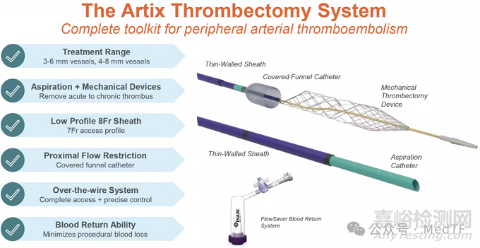 史賽克公布一體化機械取栓系統(tǒng)Artix真實世界研究結(jié)果