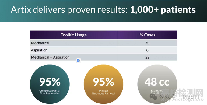 史賽克公布一體化機械取栓系統(tǒng)Artix真實世界研究結(jié)果
