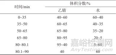高效液相色譜法同時(shí)測(cè)定蒼術(shù)中β-桉葉醇、蒼術(shù)素和蒼術(shù)酮