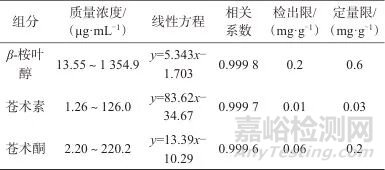 高效液相色譜法同時(shí)測(cè)定蒼術(shù)中β-桉葉醇、蒼術(shù)素和蒼術(shù)酮