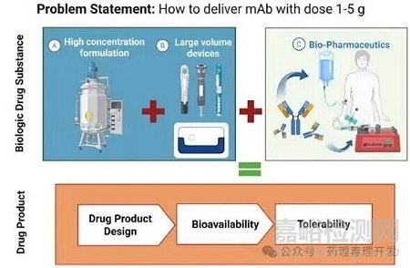高劑量、高濃度或大體積生物藥皮下給藥制劑的開發(fā)路線圖