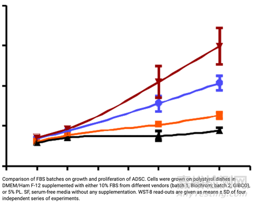 如何科學(xué)地進行血清批次測試
