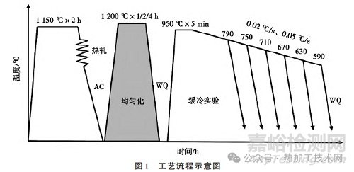 鋼鐵材料中帶狀組織的形成機理及影響因素