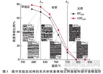 鋼鐵材料中帶狀組織的形成機理及影響因素