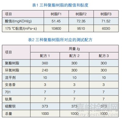 戶內(nèi)低溫固化高流平聚酯樹脂的開發(fā)與應(yīng)用