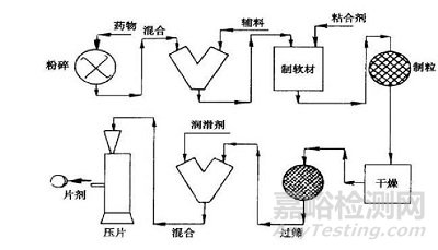 壓片制粒生產(chǎn)各過程關(guān)鍵因素之考量