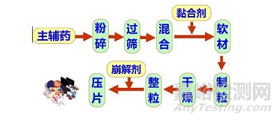 壓片制粒生產(chǎn)各過程關(guān)鍵因素之考量