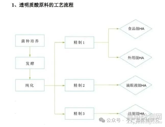 透明質(zhì)酸的特性、制備方法與工藝流程