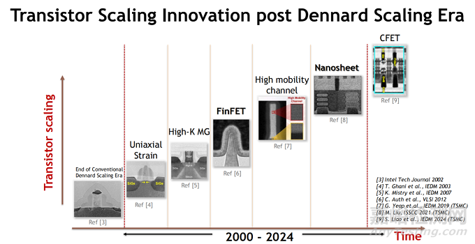 CMOS邏輯縮放的技術(shù)趨勢、設(shè)計挑戰(zhàn)與系統(tǒng)級集成路徑