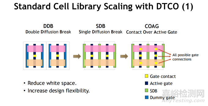 CMOS邏輯縮放的技術(shù)趨勢、設(shè)計挑戰(zhàn)與系統(tǒng)級集成路徑