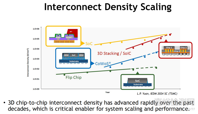 CMOS邏輯縮放的技術(shù)趨勢、設(shè)計挑戰(zhàn)與系統(tǒng)級集成路徑