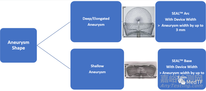 SEAL：水母型的瘤內(nèi)擾流裝置完成IDE臨床研究入組