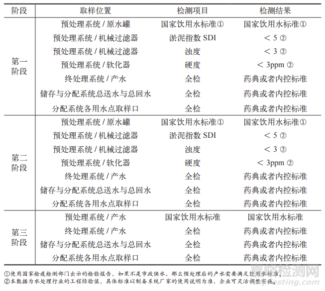 淺談制藥用水系統(tǒng)的設(shè)計與驗(yàn)證